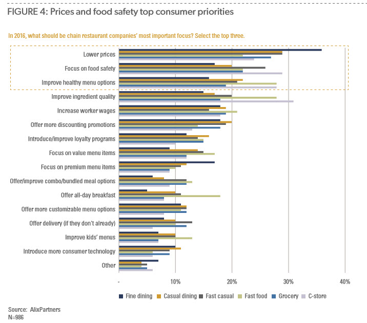 restaurant-consumer-priorities