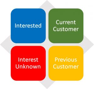 The Four Target Audiences