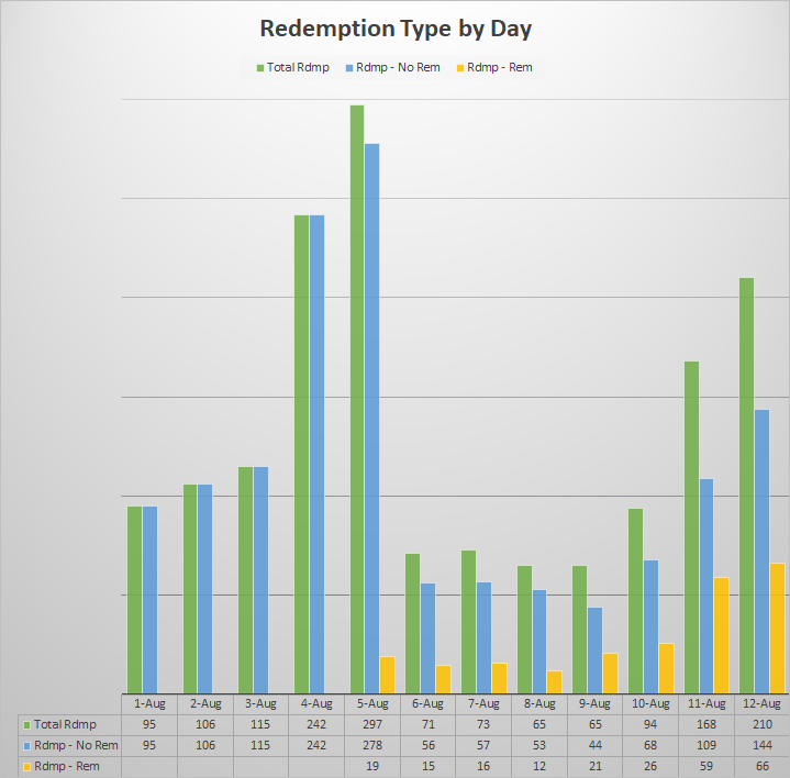 digital coupon redemption data