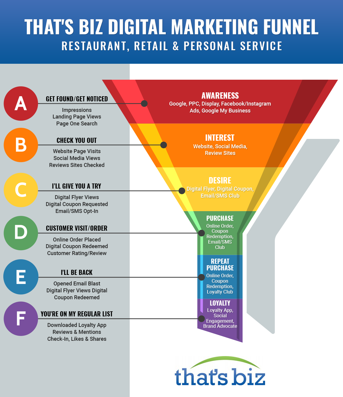 Our Digital Marketing Funnel - Create Effective Advertising | That’s Biz